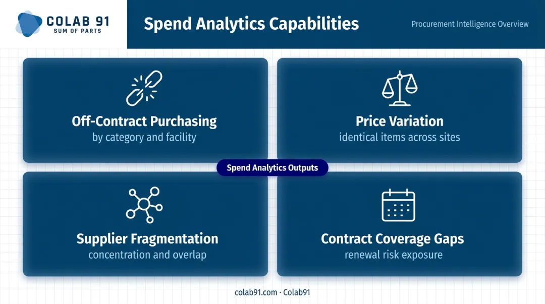 Spend analytics four key outputs for healthcare procurement cost reduction visibility