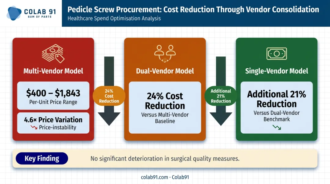 Spinal implant vendor consolidation cost reduction comparison infographic with pricing data