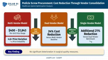 Spinal implant vendor consolidation cost reduction comparison infographic with pricing data
