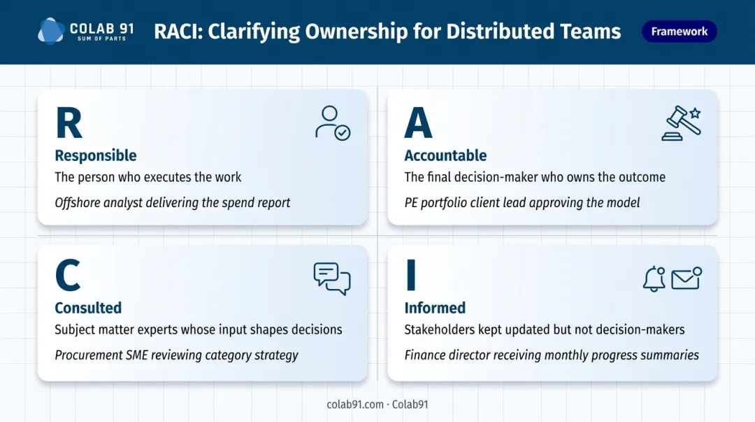 RACI accountability framework diagram showing four roles for remote teams