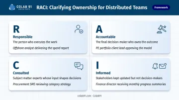 RACI accountability framework diagram showing four roles for remote teams