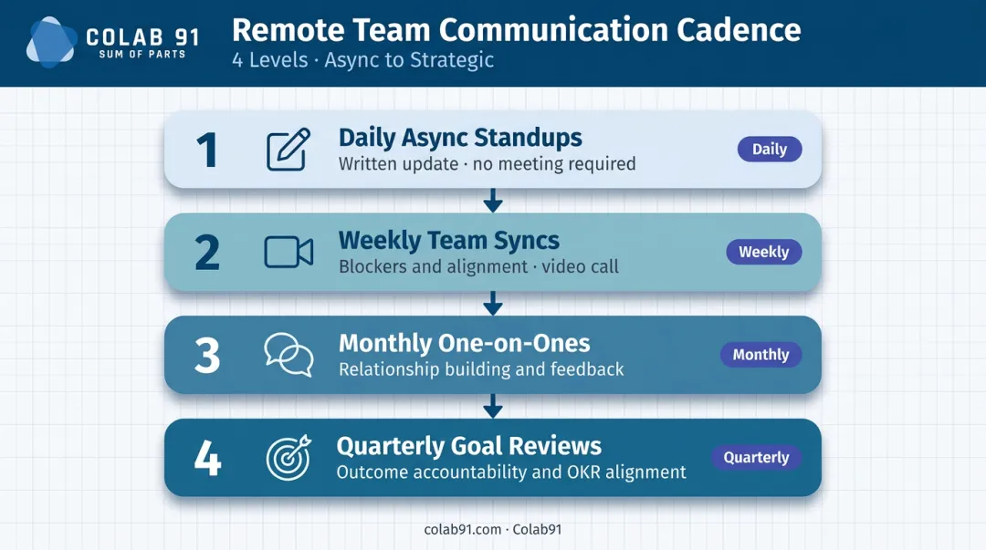Four-tier remote team communication cadence daily weekly monthly quarterly rhythm