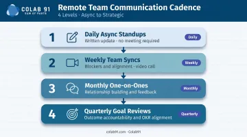 Four-tier remote team communication cadence daily weekly monthly quarterly rhythm