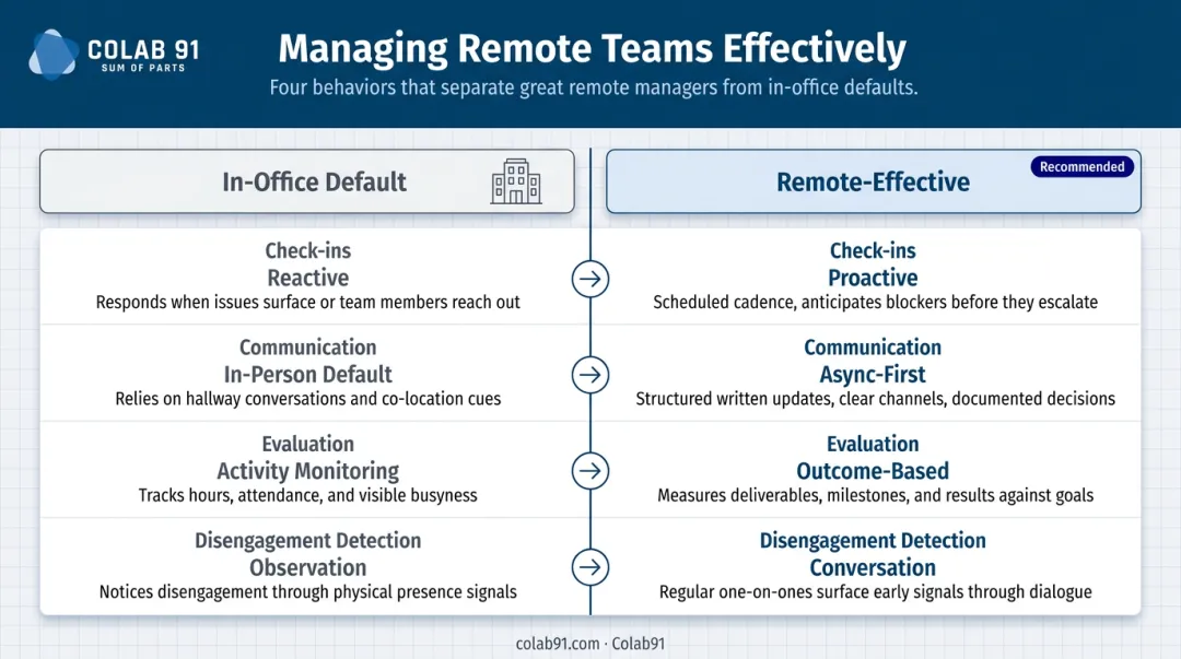 Effective remote manager behaviors four-part comparison versus traditional in-office management style