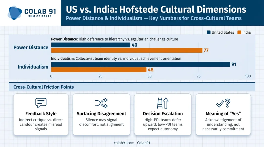 US versus India cultural dimension comparison Hofstede scores and remote team friction points