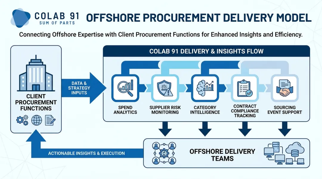 Offshore procurement delivery team providing spend analytics and supplier management services