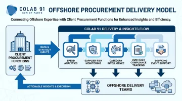 Offshore procurement delivery team providing spend analytics and supplier management services