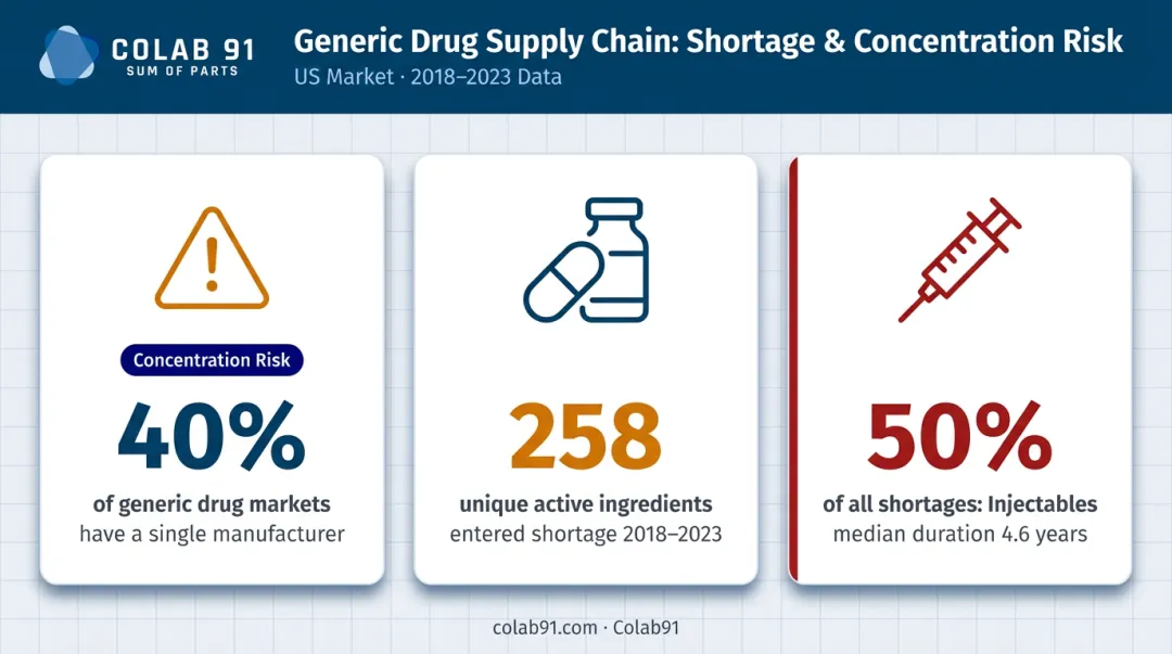 Life sciences drug shortage statistics supplier concentration risk data infographic