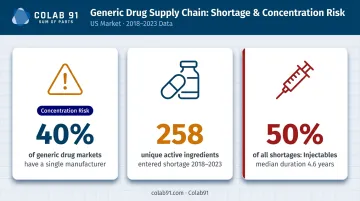 Life sciences drug shortage statistics supplier concentration risk data infographic