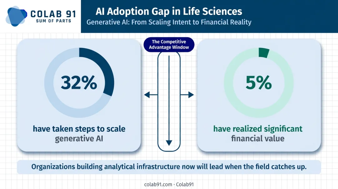 Generative AI adoption gap in pharma and medtech companies comparison chart