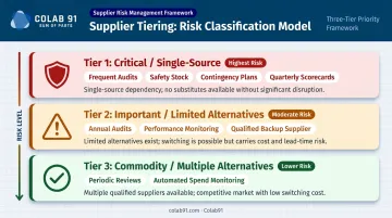 Three-tier life sciences supplier risk management framework classification infographic