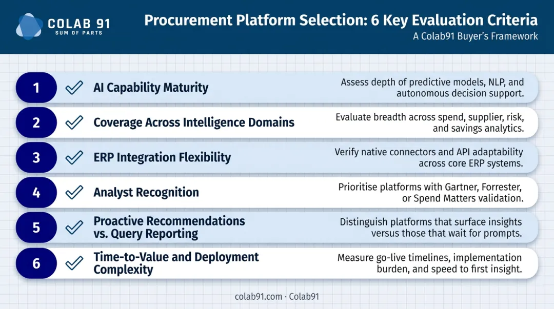 Six evaluation criteria for selecting a procurement intelligence platform checklist infographic