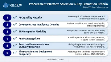 Six evaluation criteria for selecting a procurement intelligence platform checklist infographic