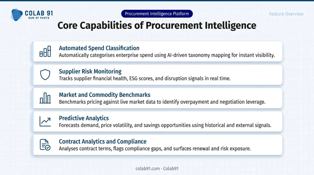 Five core capabilities of procurement intelligence platforms infographic