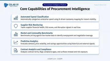 Five core capabilities of procurement intelligence platforms infographic