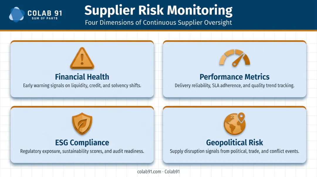 Four dimensions of supplier risk monitoring financial performance ESG geopolitical infographic