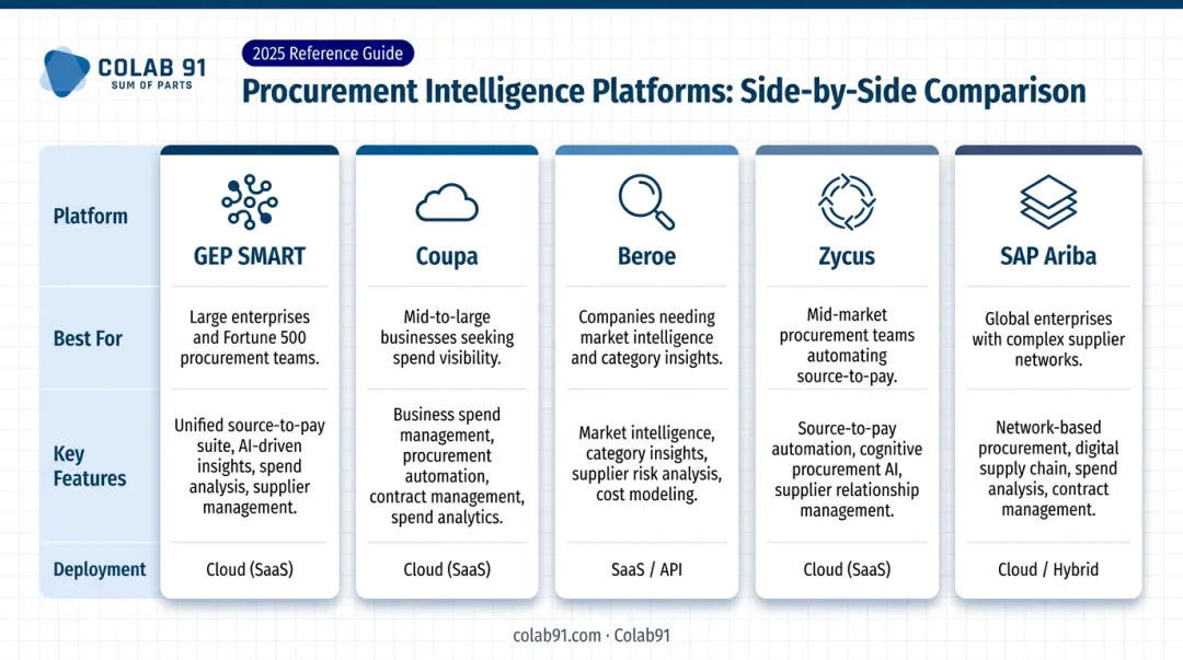Top five procurement intelligence platforms comparison chart features and best fit