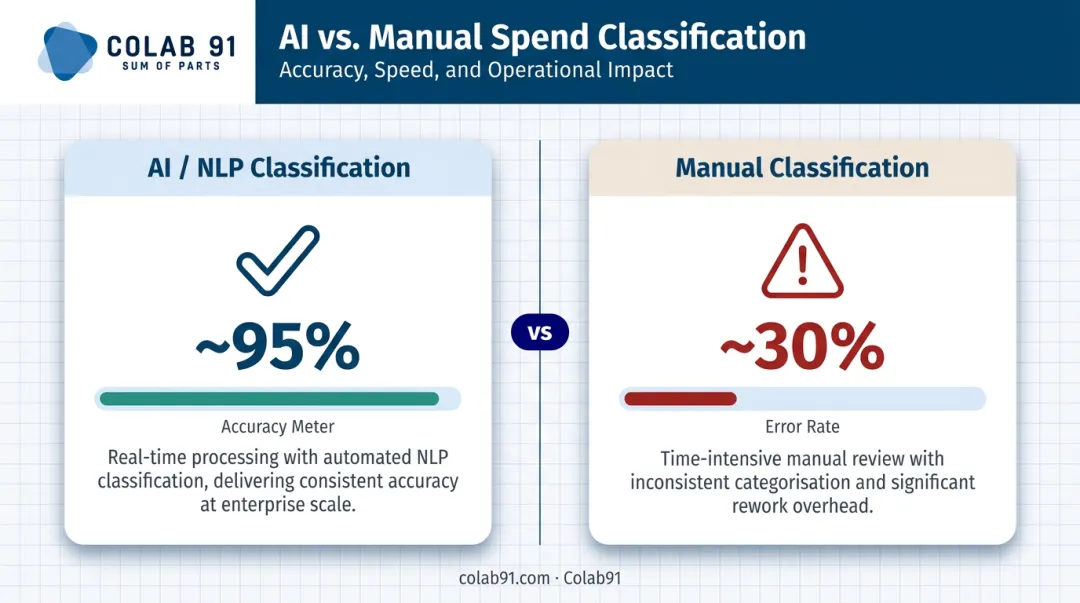 AI versus manual spend classification accuracy comparison 95 percent versus 30 percent error rate