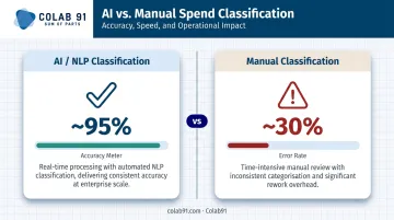 AI versus manual spend classification accuracy comparison 95 percent versus 30 percent error rate