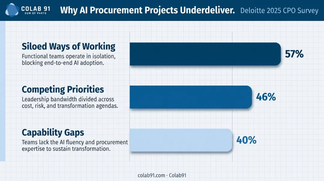 Top three procurement transformation barriers from Deloitte 2025 CPO Survey data breakdown