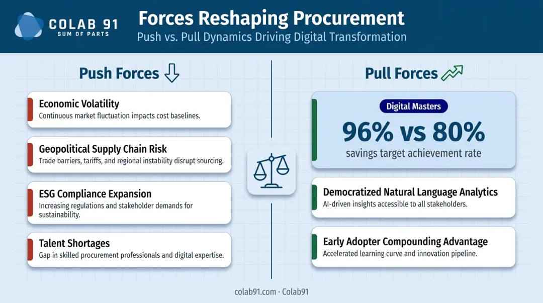 Push and pull forces driving AI spend intelligence adoption with Digital Masters ROI comparison