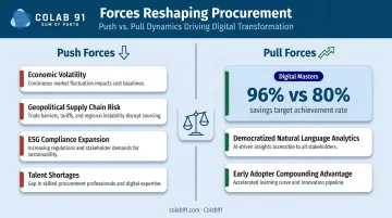 Push and pull forces driving AI spend intelligence adoption with Digital Masters ROI comparison