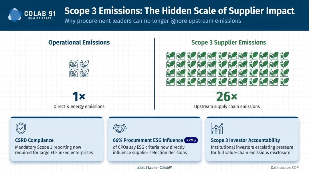 Scope 3 emissions versus operational emissions scale showing 26x supplier carbon footprint impact