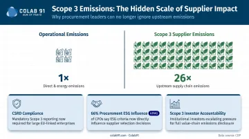 Scope 3 emissions versus operational emissions scale showing 26x supplier carbon footprint impact