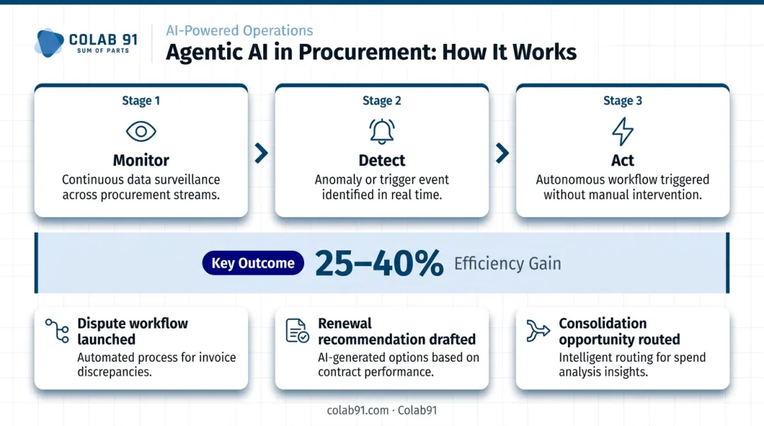 Agentic AI procurement workflow showing autonomous monitoring detection and action steps