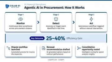 Agentic AI procurement workflow showing autonomous monitoring detection and action steps