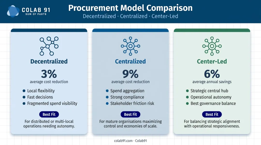 Three procurement operating models comparison infographic with savings data and key characteristics