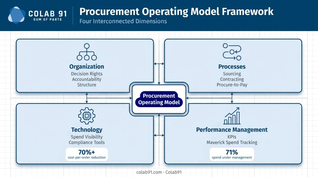 Four dimensions of procurement operating model framework with key components and metrics