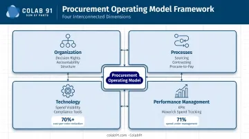 Four dimensions of procurement operating model framework with key components and metrics