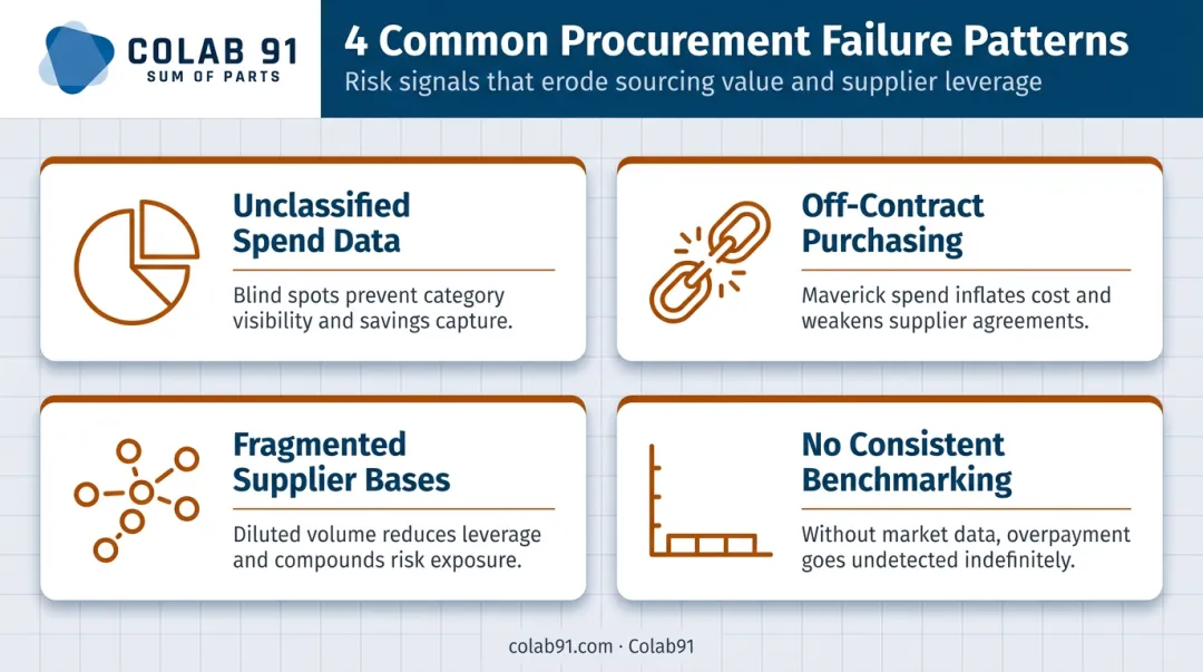Four common procurement failure patterns causing savings leakage in mid-market organizations