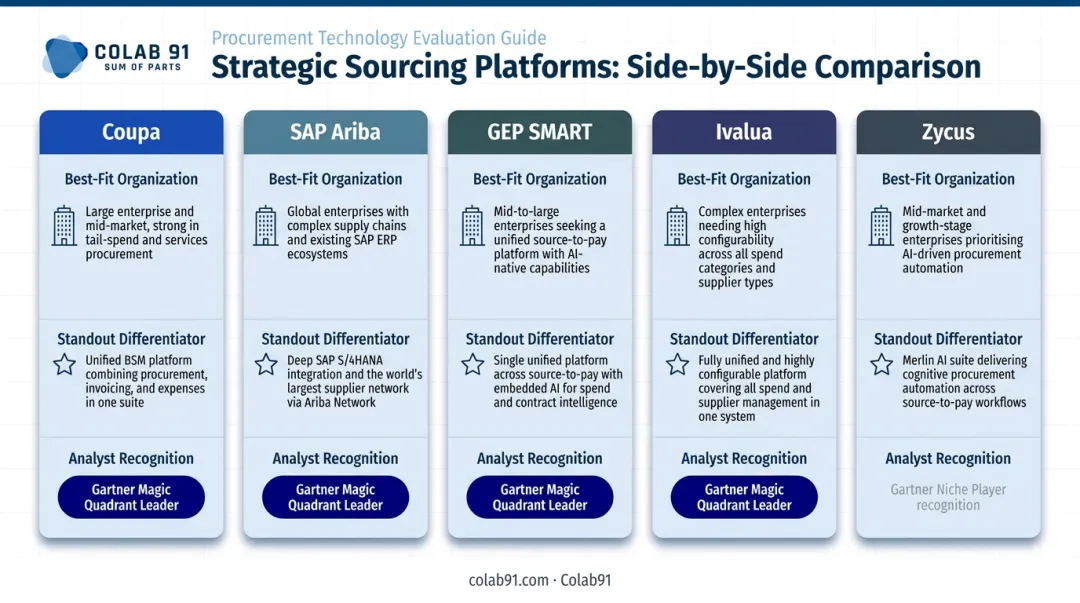 Top five strategic sourcing platforms comparison chart for enterprise and mid-market procurement