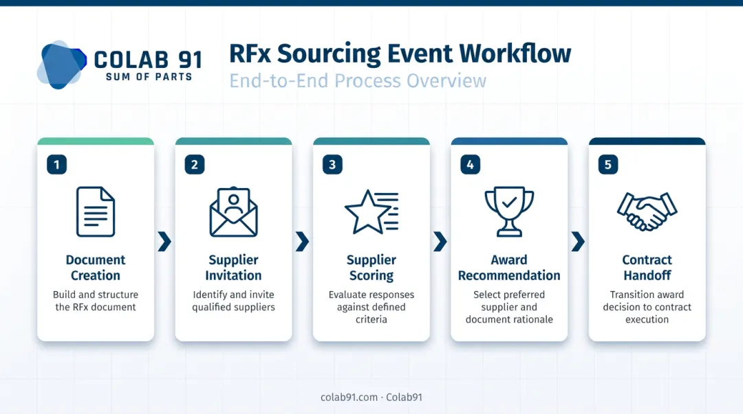End-to-end RFx sourcing event workflow from document creation to contract handoff