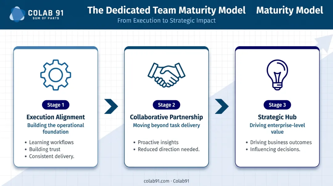 Three-stage dedicated team engagement maturity progression from execution to strategic hub