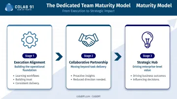 Three-stage dedicated team engagement maturity progression from execution to strategic hub