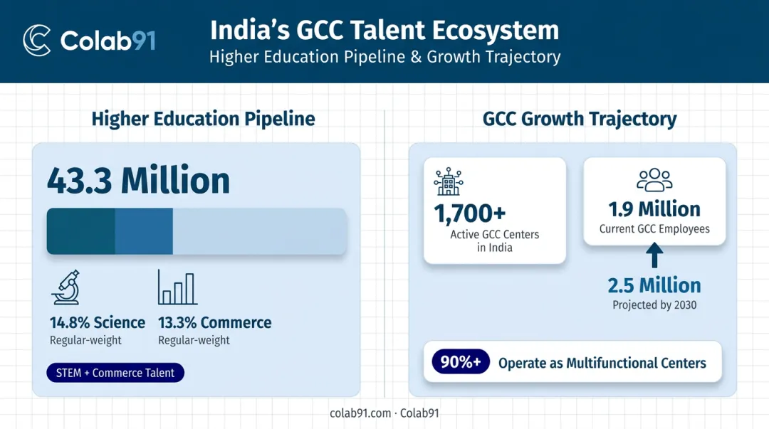 India GCC talent ecosystem growth statistics infographic 1.9 million to 2.5 million employees