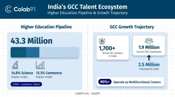 India GCC talent ecosystem growth statistics infographic 1.9 million to 2.5 million employees