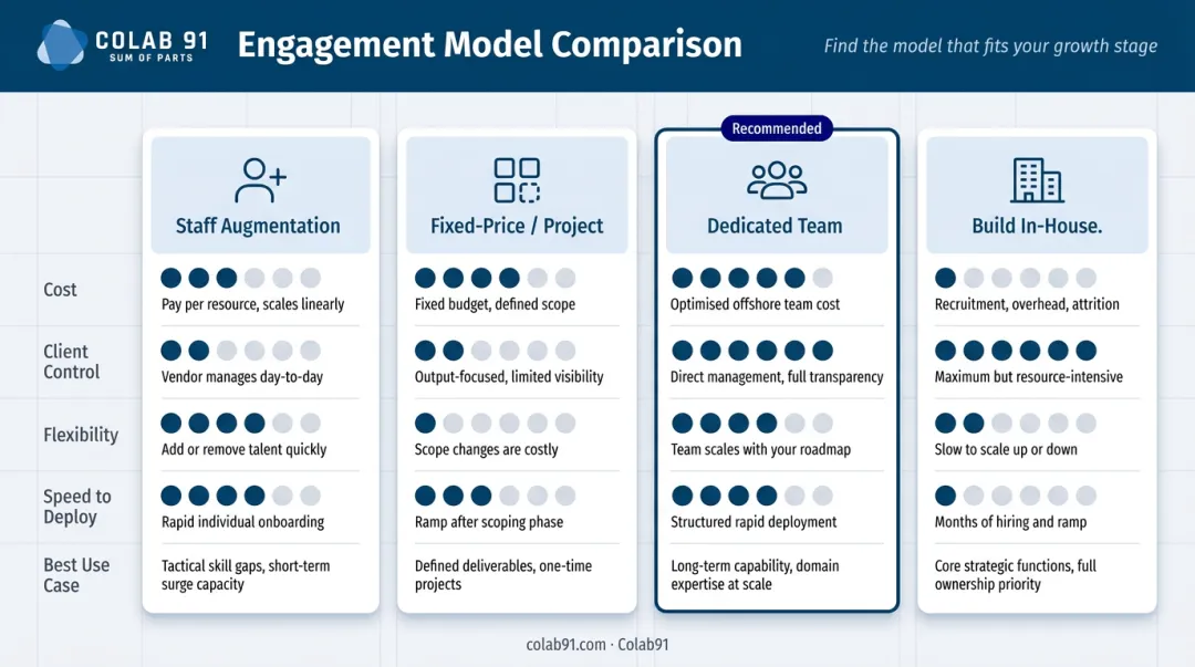Four outsourcing engagement models comparison chart cost control flexibility and deployment speed