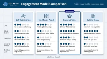 Four outsourcing engagement models comparison chart cost control flexibility and deployment speed