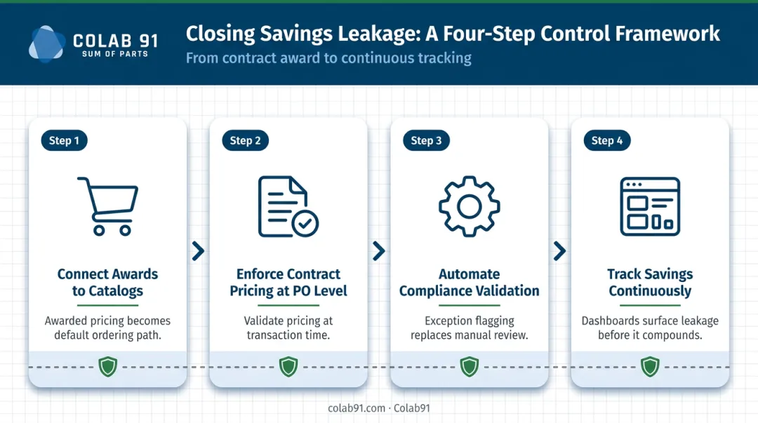 Four-step savings leakage prevention lifecycle from contract award to continuous tracking