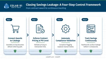 Four-step savings leakage prevention lifecycle from contract award to continuous tracking