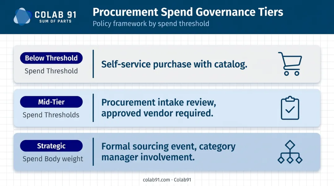 Three-tier procurement governance spend threshold framework comparison table infographic