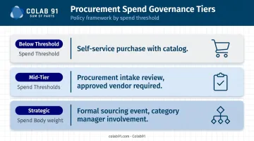 Three-tier procurement governance spend threshold framework comparison table infographic