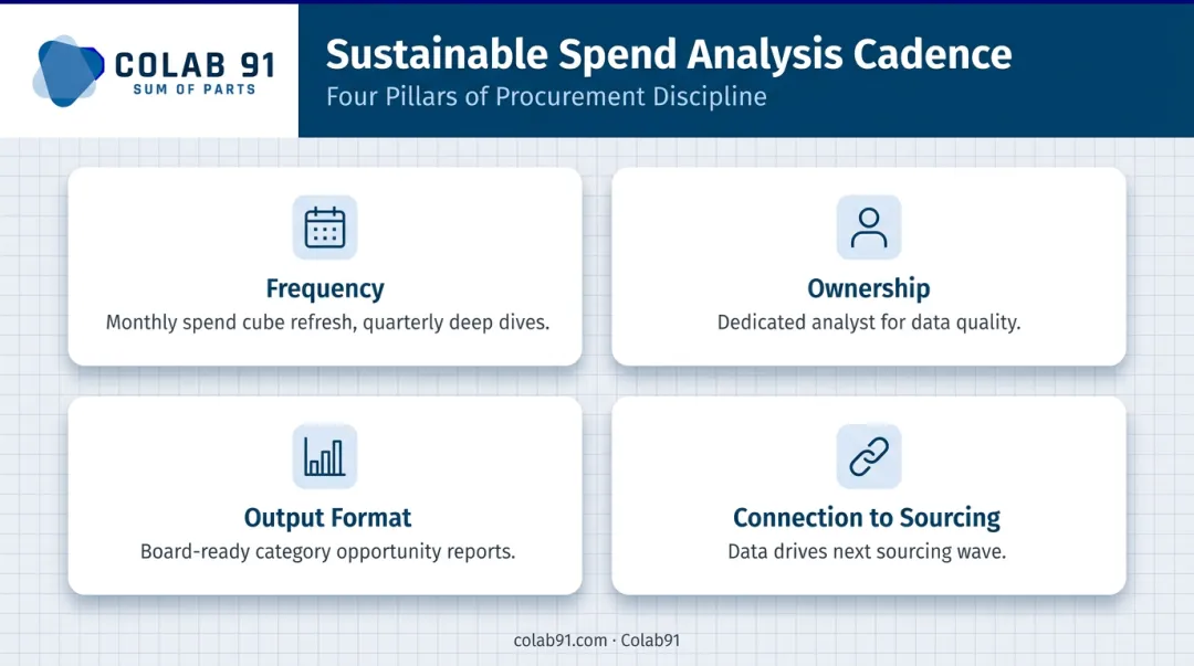 Recurring spend analysis cadence framework with four key operational components