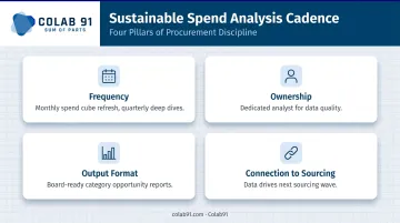 Recurring spend analysis cadence framework with four key operational components