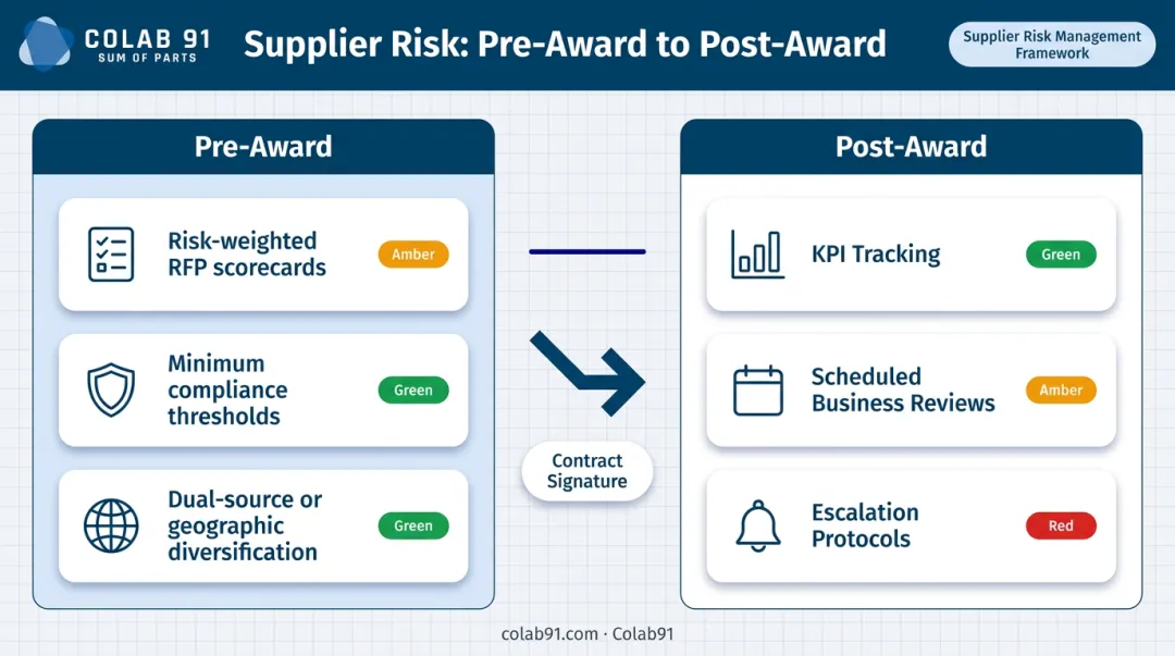 Supplier risk assessment framework embedded in sourcing and post-award monitoring process