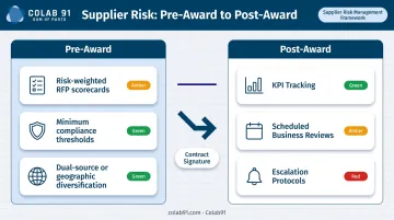 Supplier risk assessment framework embedded in sourcing and post-award monitoring process